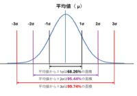 正規分布